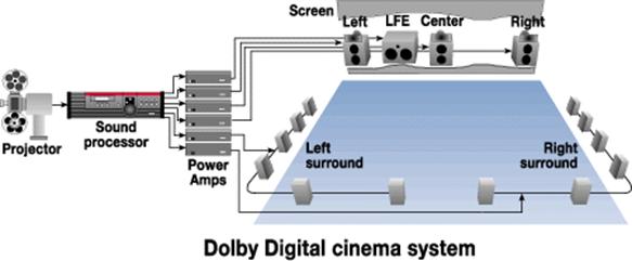 Dolby digital